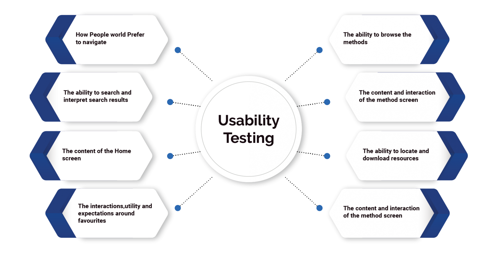 Usability Testing Services Remote ux testing Services in USA