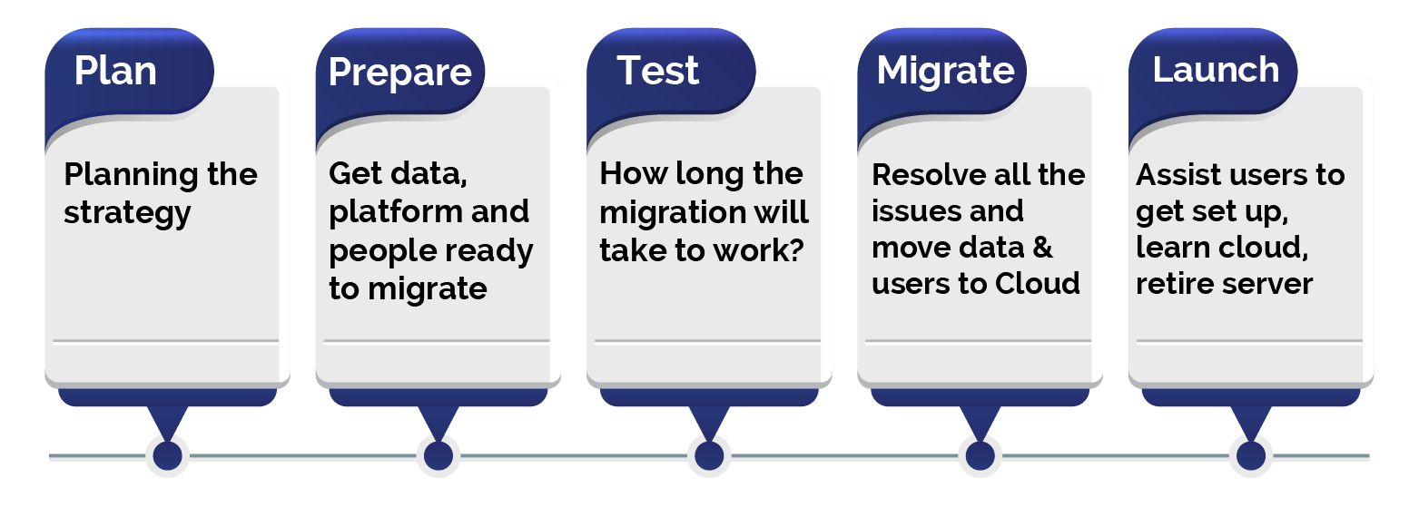 Lift and Shift Migration Approach