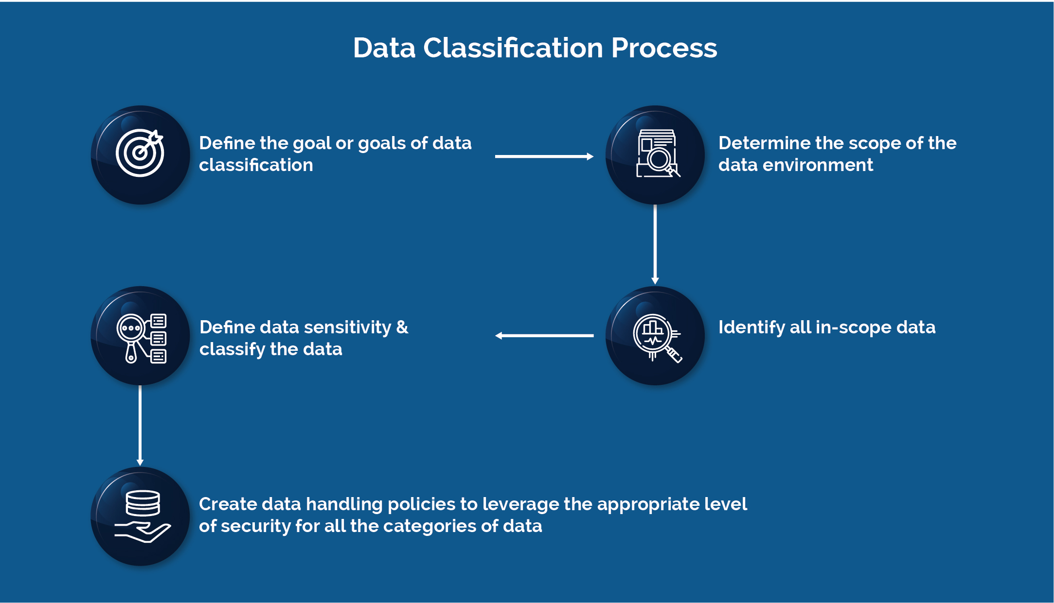 Data classification process