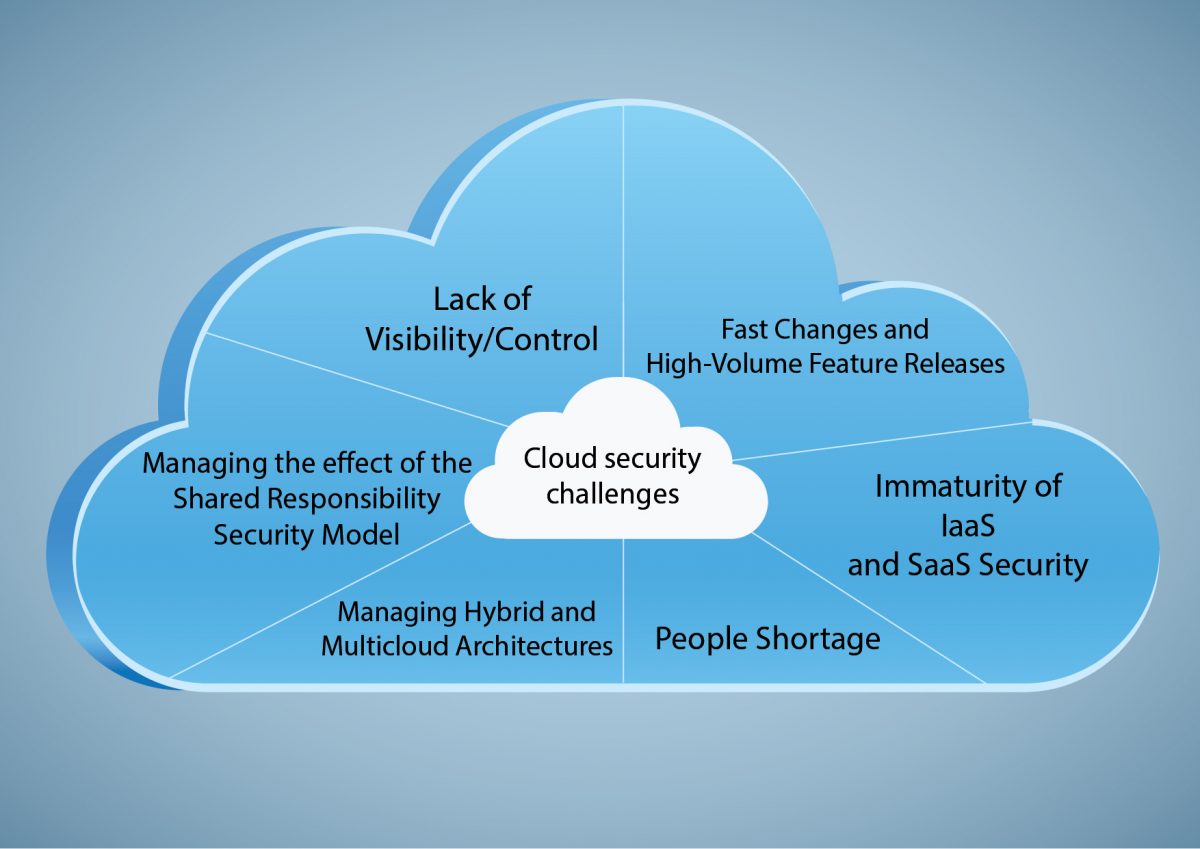  A mind map of the challenges of cloud security compliance regulations, including lack of visibility and control, fast changes and high-volume feature releases, managing the effect of the shared responsibility security model, immaturity of IaaS and SaaS security, managing hybrid and multicloud architectures, and people shortage.