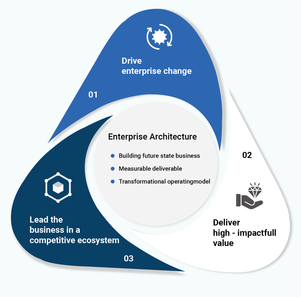enterprise architecture process